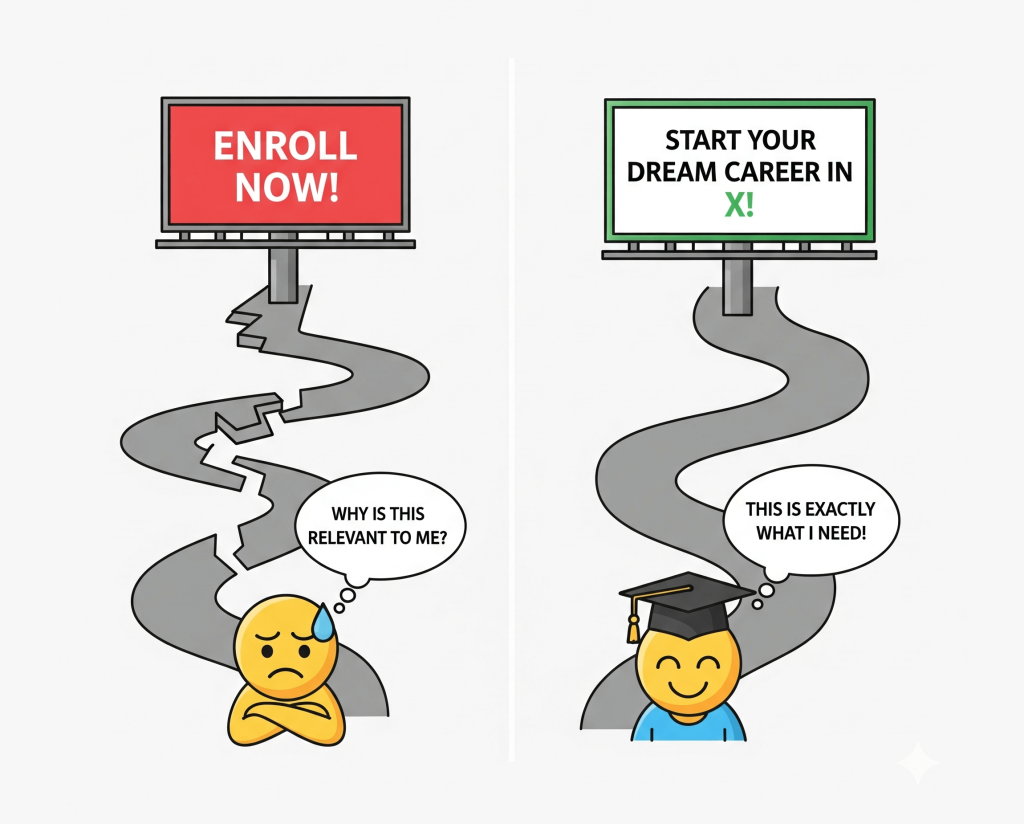 This visual illustrates the core concept of the "ad-message mismatch," showing the contrast between a generic, ineffective ad and a targeted, effective ad that aligns with student motivations.
